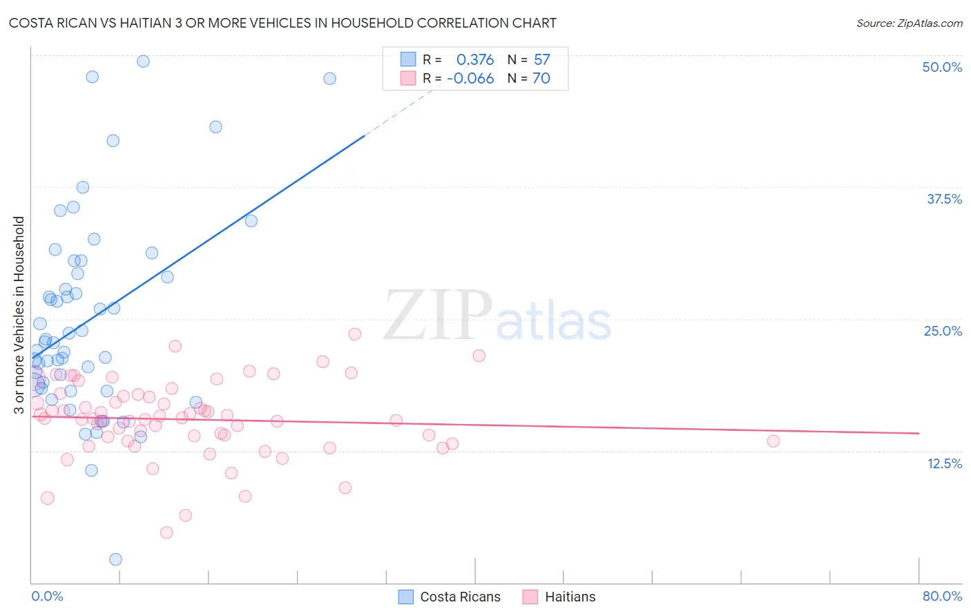 Costa Rican vs Haitian 3 or more Vehicles in Household