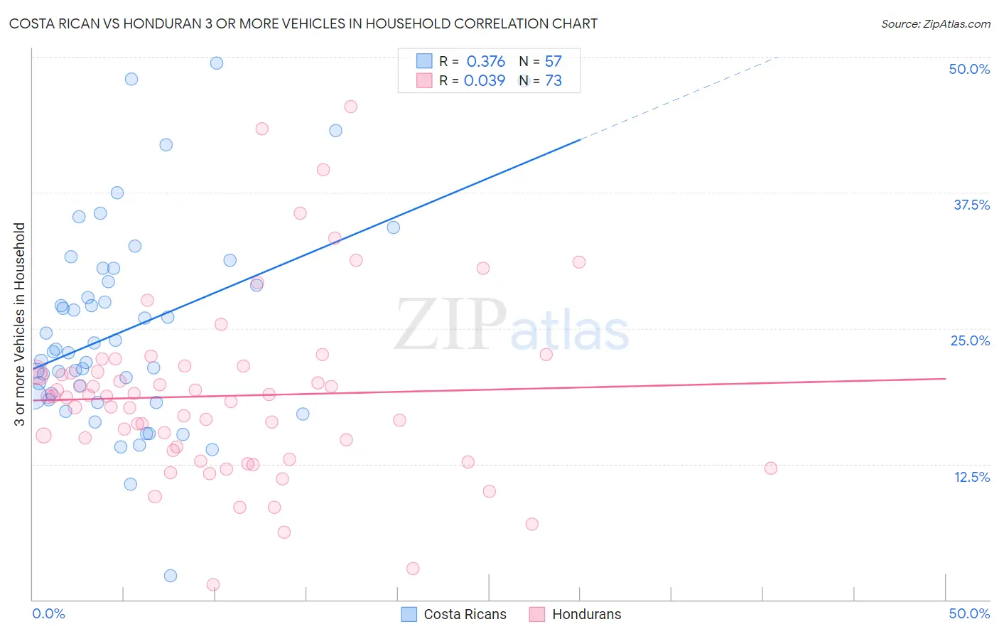 Costa Rican vs Honduran 3 or more Vehicles in Household