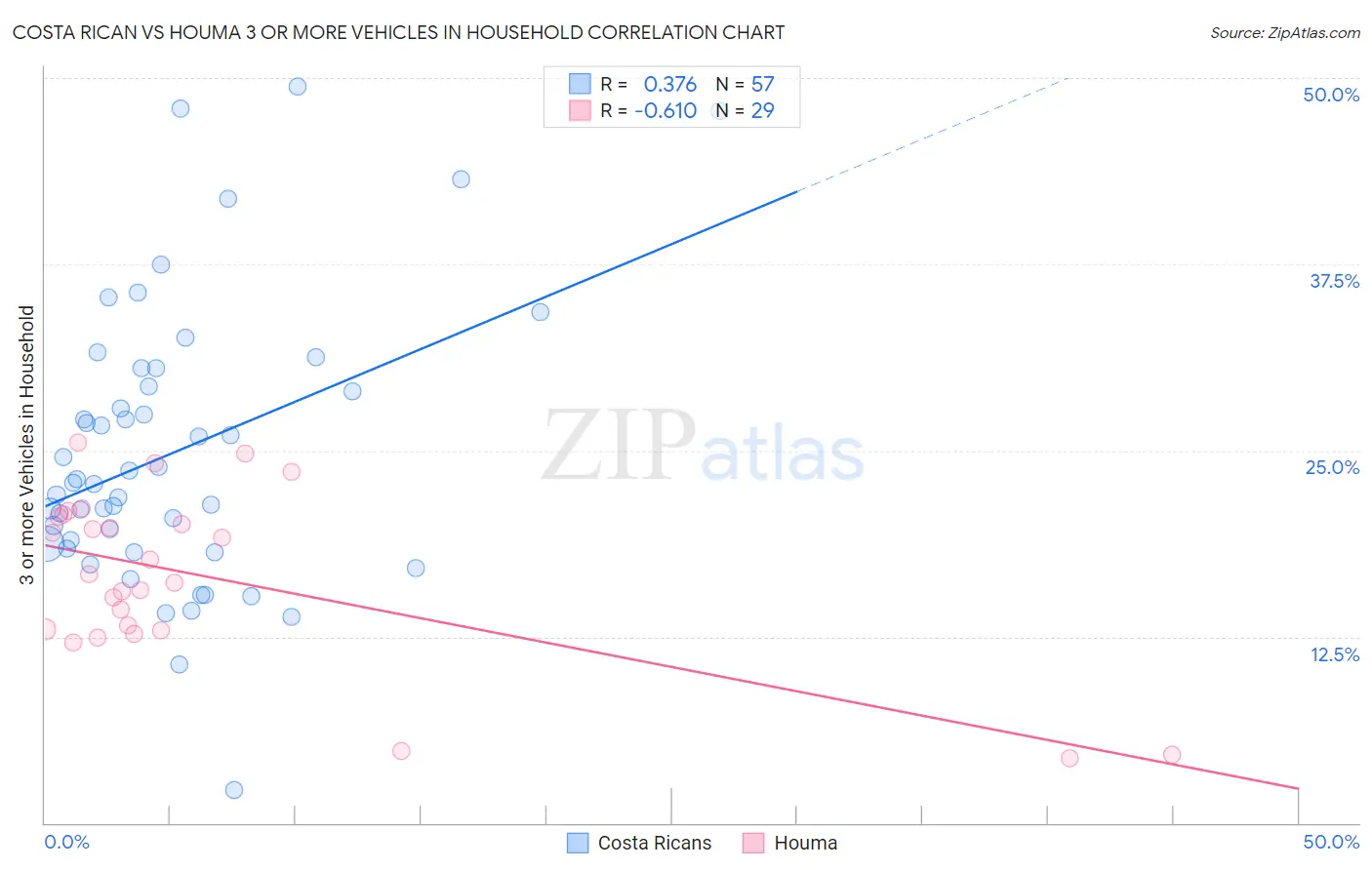 Costa Rican vs Houma 3 or more Vehicles in Household