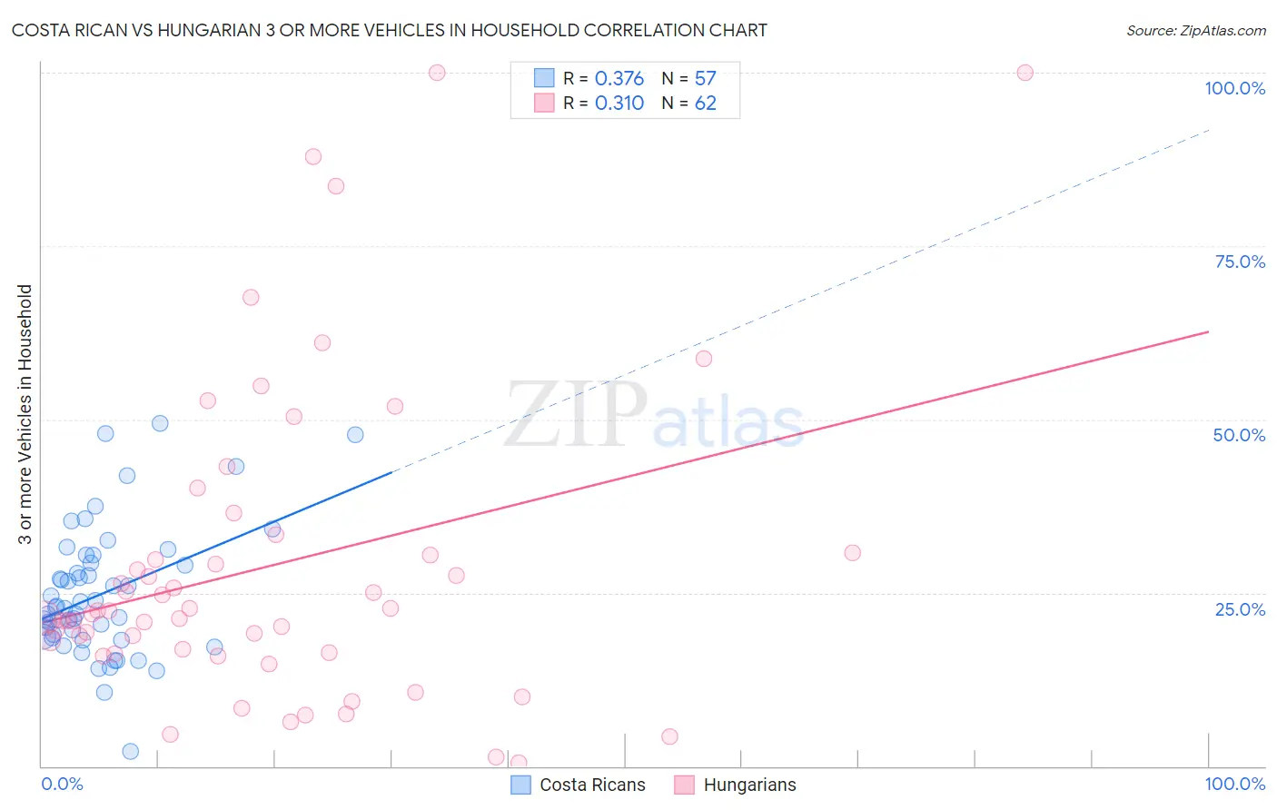 Costa Rican vs Hungarian 3 or more Vehicles in Household
