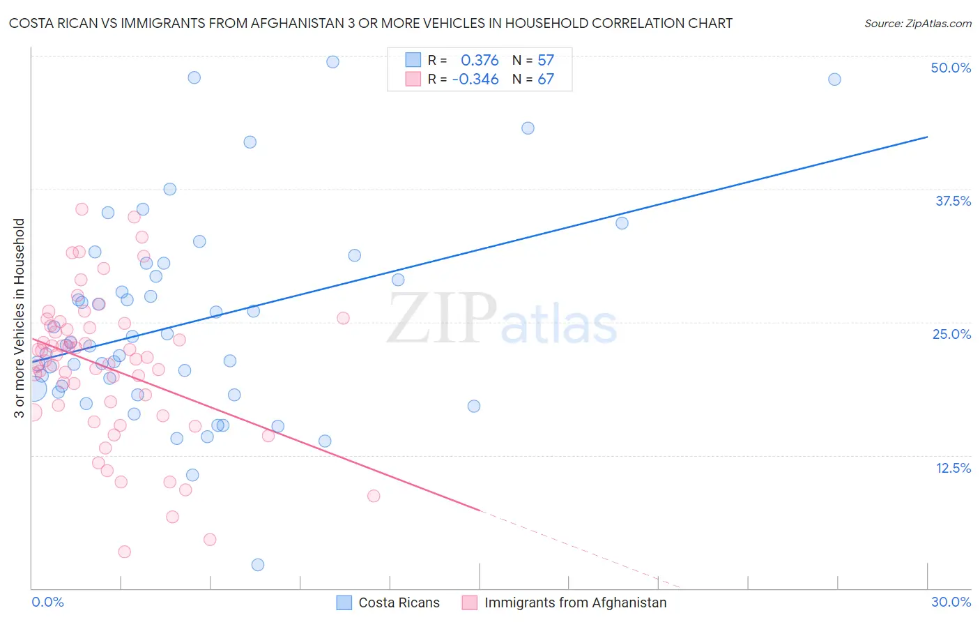 Costa Rican vs Immigrants from Afghanistan 3 or more Vehicles in Household
