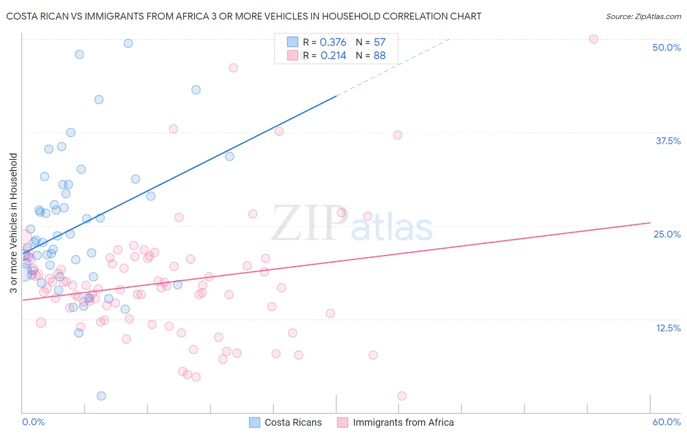 Costa Rican vs Immigrants from Africa 3 or more Vehicles in Household