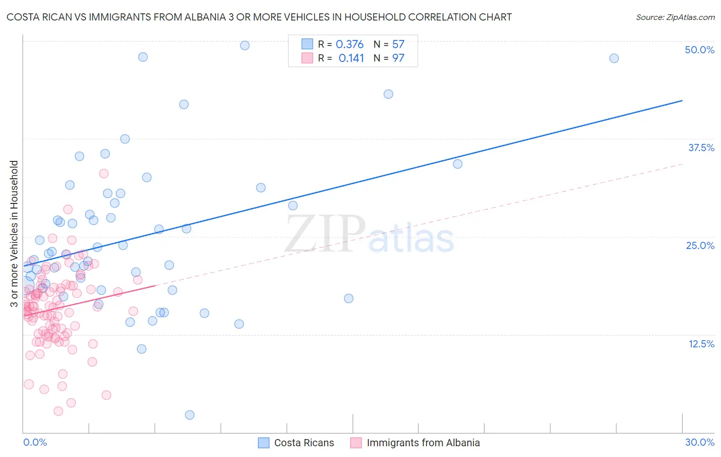 Costa Rican vs Immigrants from Albania 3 or more Vehicles in Household