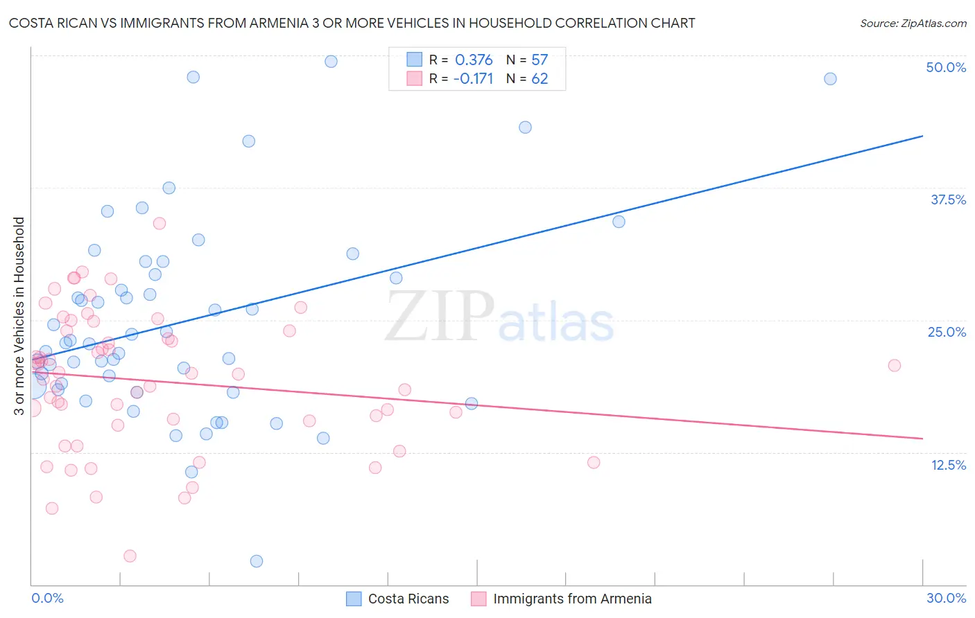 Costa Rican vs Immigrants from Armenia 3 or more Vehicles in Household