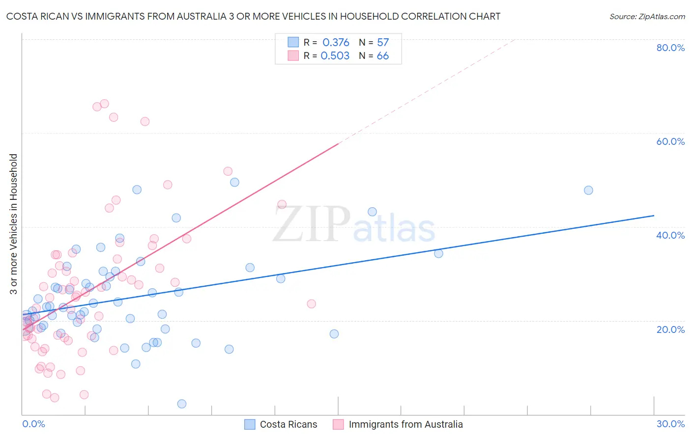 Costa Rican vs Immigrants from Australia 3 or more Vehicles in Household