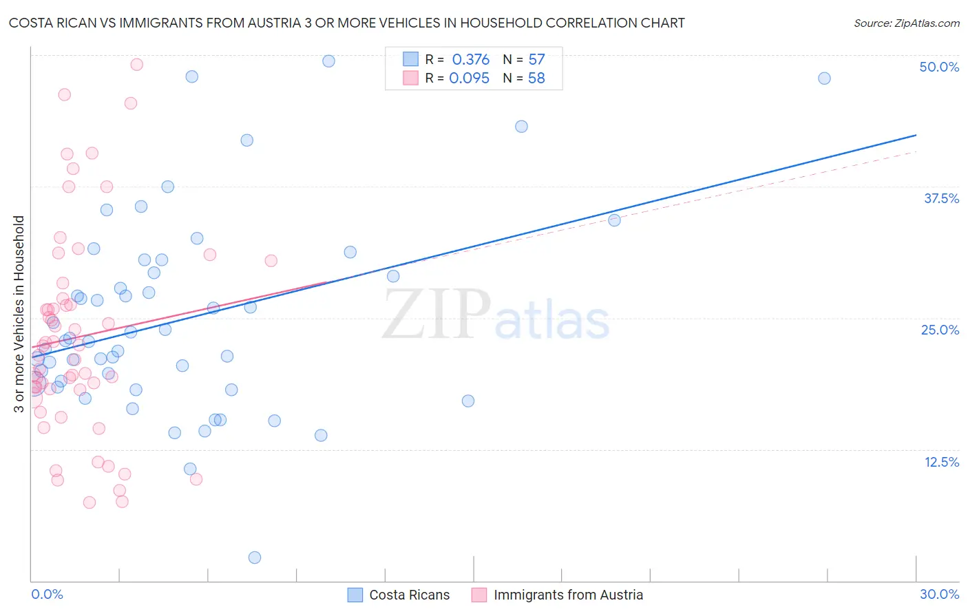 Costa Rican vs Immigrants from Austria 3 or more Vehicles in Household