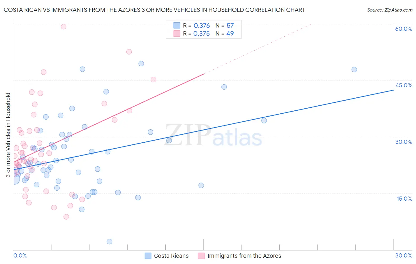 Costa Rican vs Immigrants from the Azores 3 or more Vehicles in Household