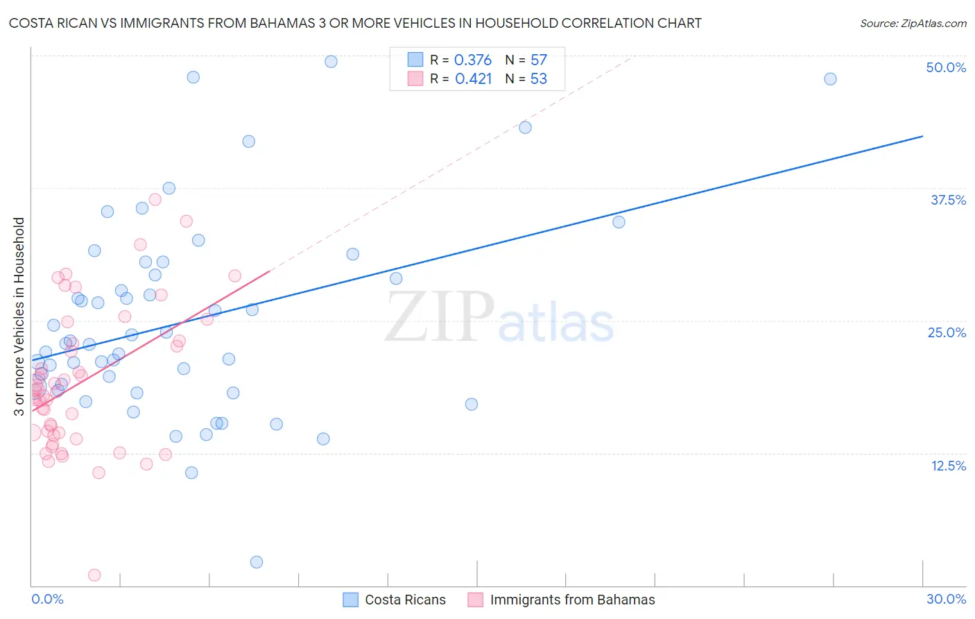 Costa Rican vs Immigrants from Bahamas 3 or more Vehicles in Household