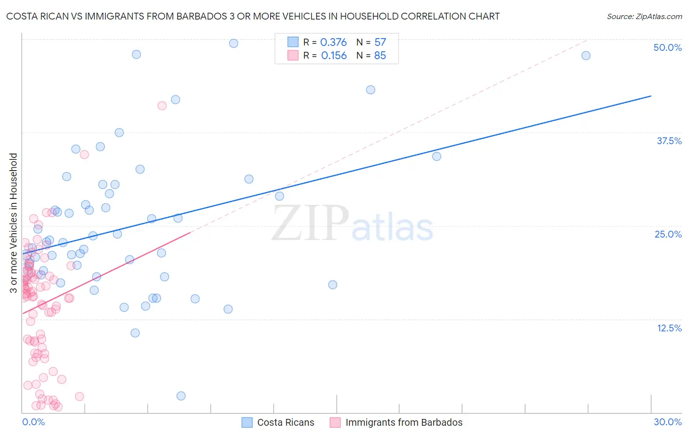 Costa Rican vs Immigrants from Barbados 3 or more Vehicles in Household