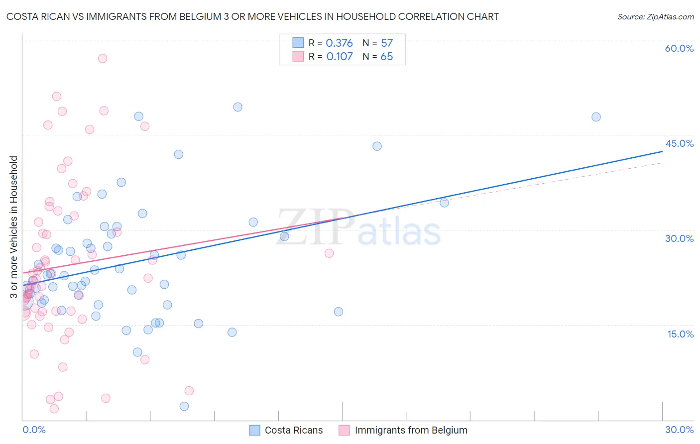 Costa Rican vs Immigrants from Belgium 3 or more Vehicles in Household
