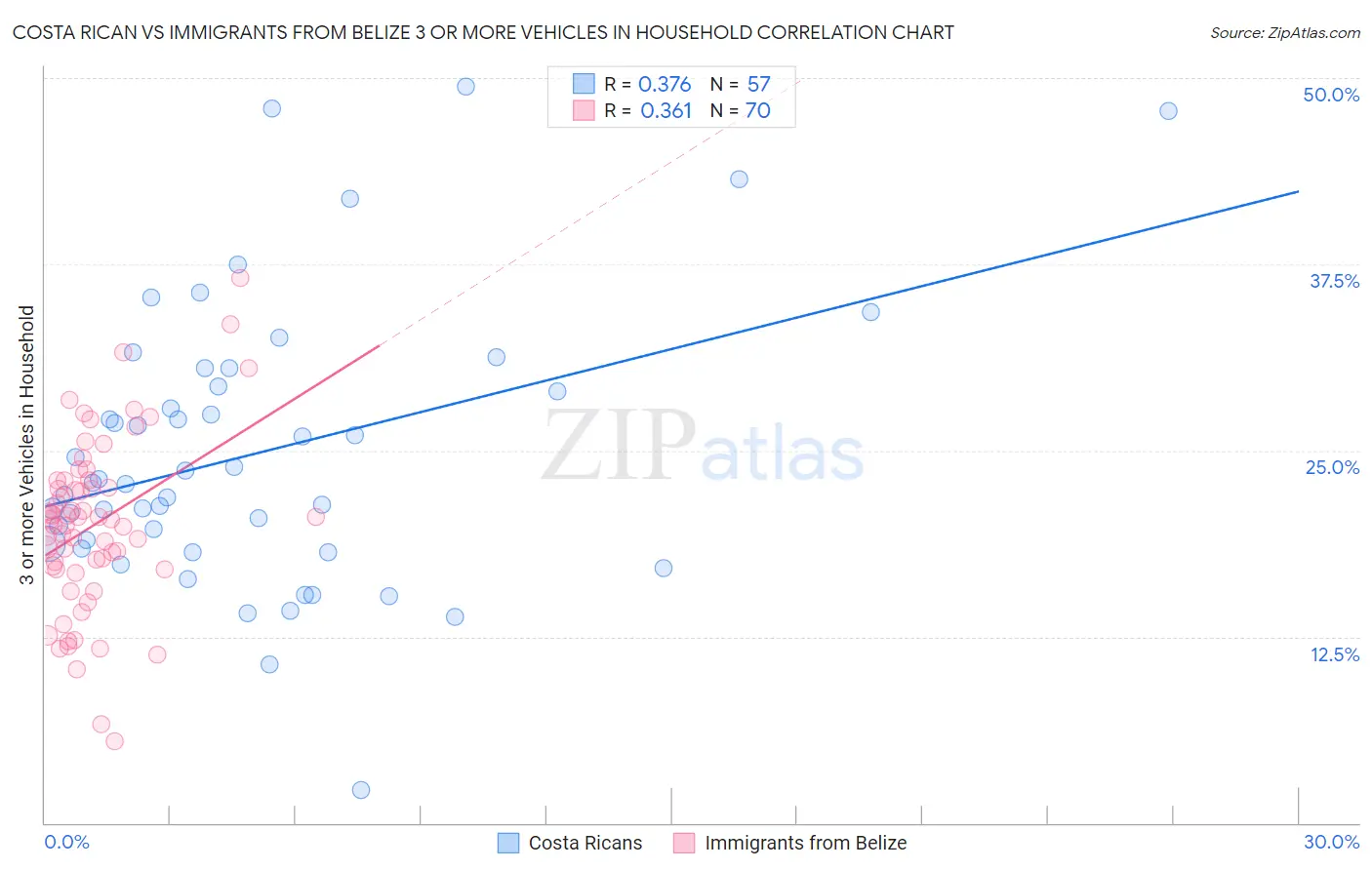 Costa Rican vs Immigrants from Belize 3 or more Vehicles in Household