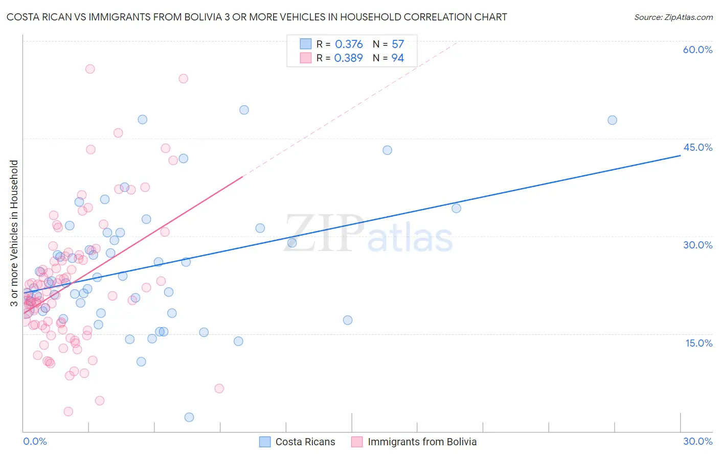 Costa Rican vs Immigrants from Bolivia 3 or more Vehicles in Household
