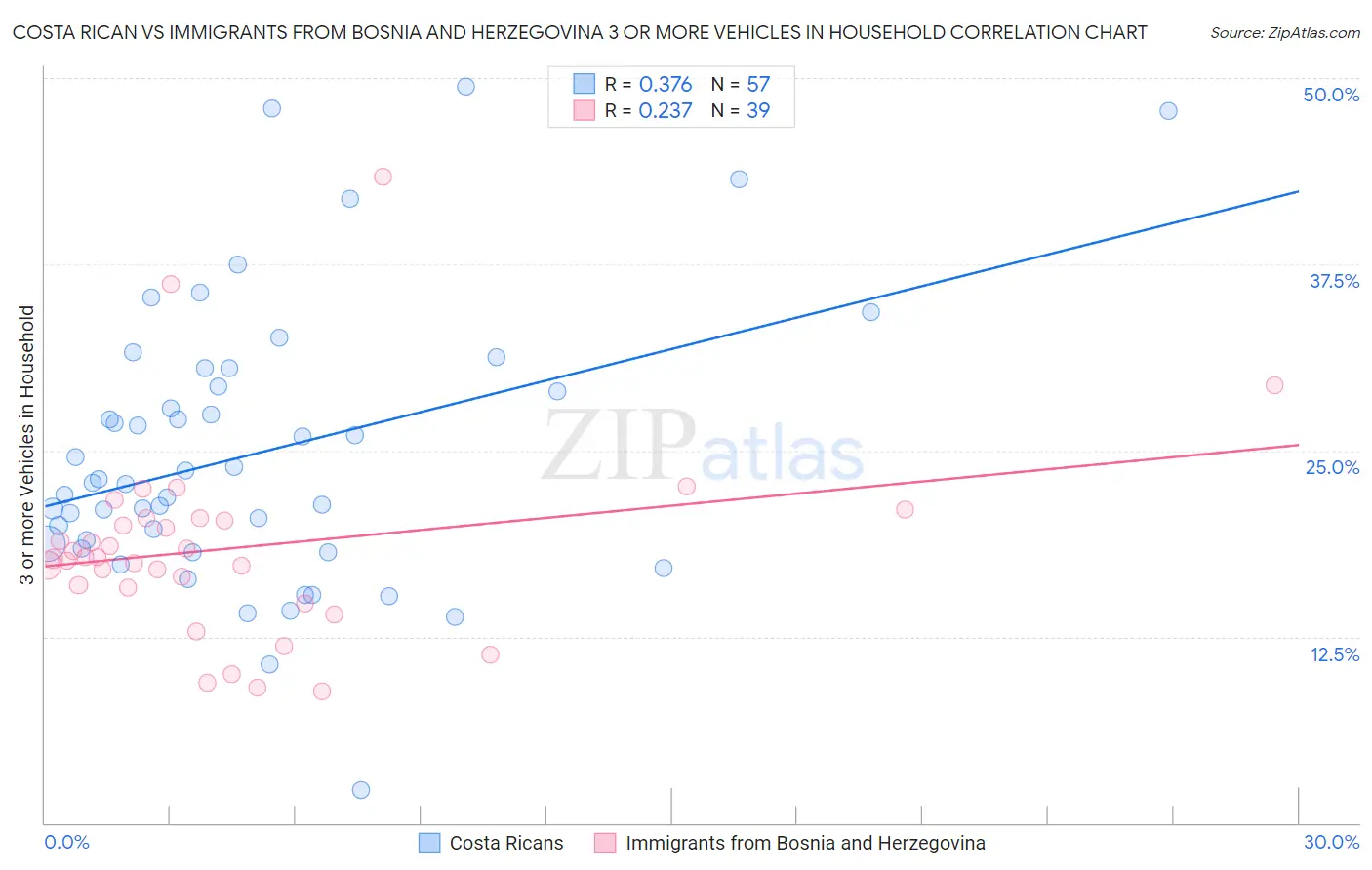 Costa Rican vs Immigrants from Bosnia and Herzegovina 3 or more Vehicles in Household