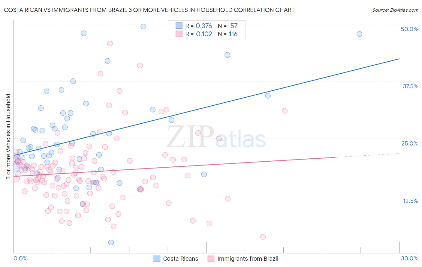 Costa Rican vs Immigrants from Brazil 3 or more Vehicles in Household