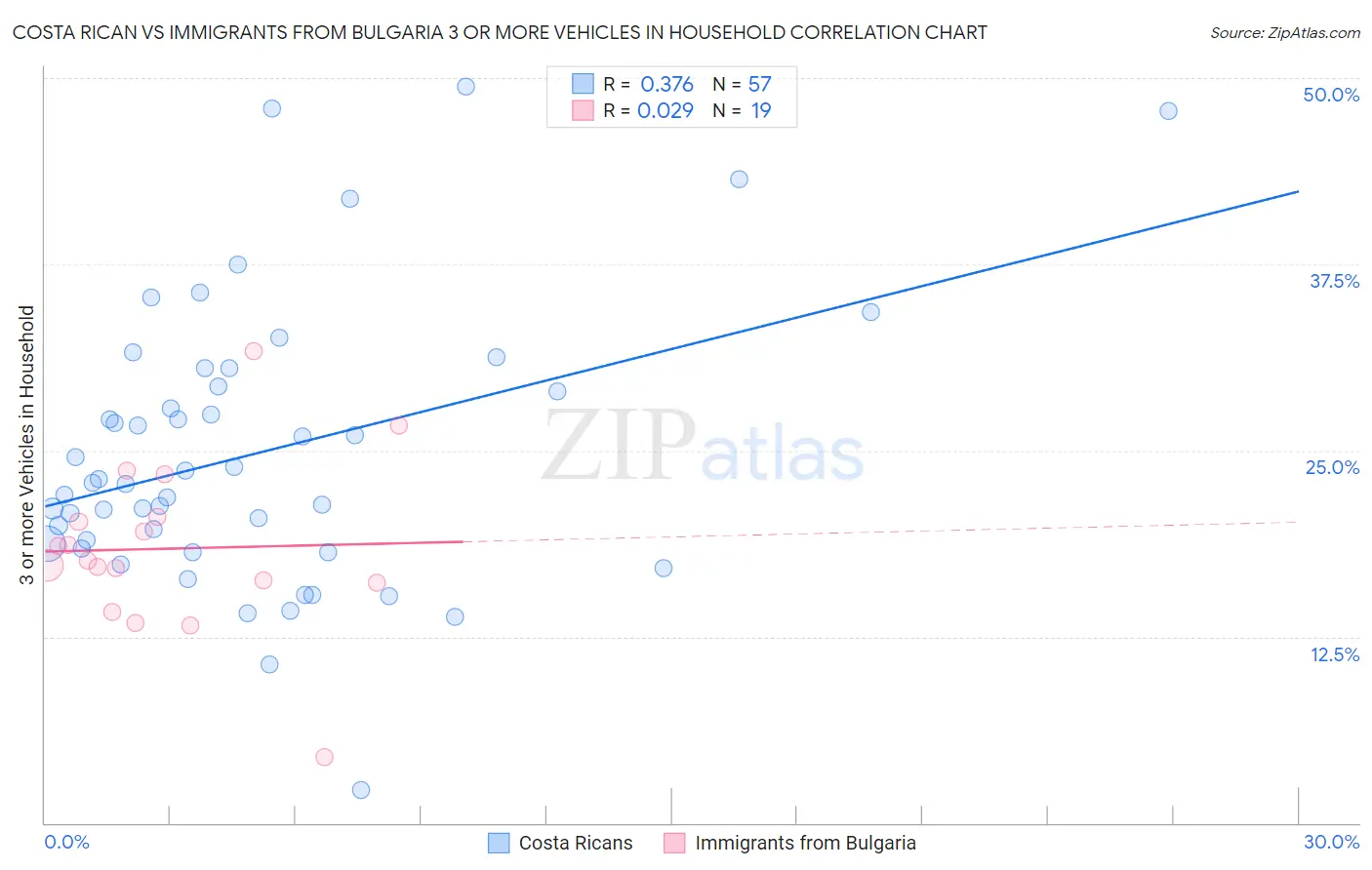 Costa Rican vs Immigrants from Bulgaria 3 or more Vehicles in Household