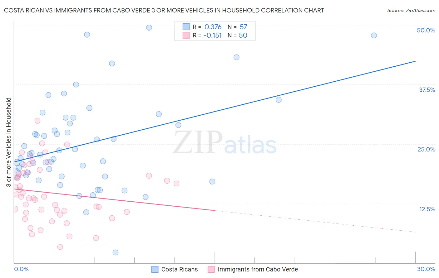 Costa Rican vs Immigrants from Cabo Verde 3 or more Vehicles in Household