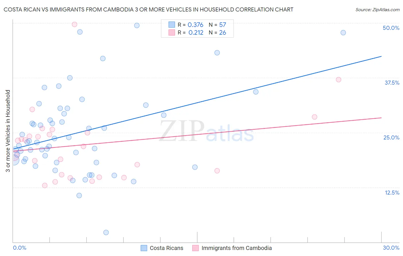 Costa Rican vs Immigrants from Cambodia 3 or more Vehicles in Household