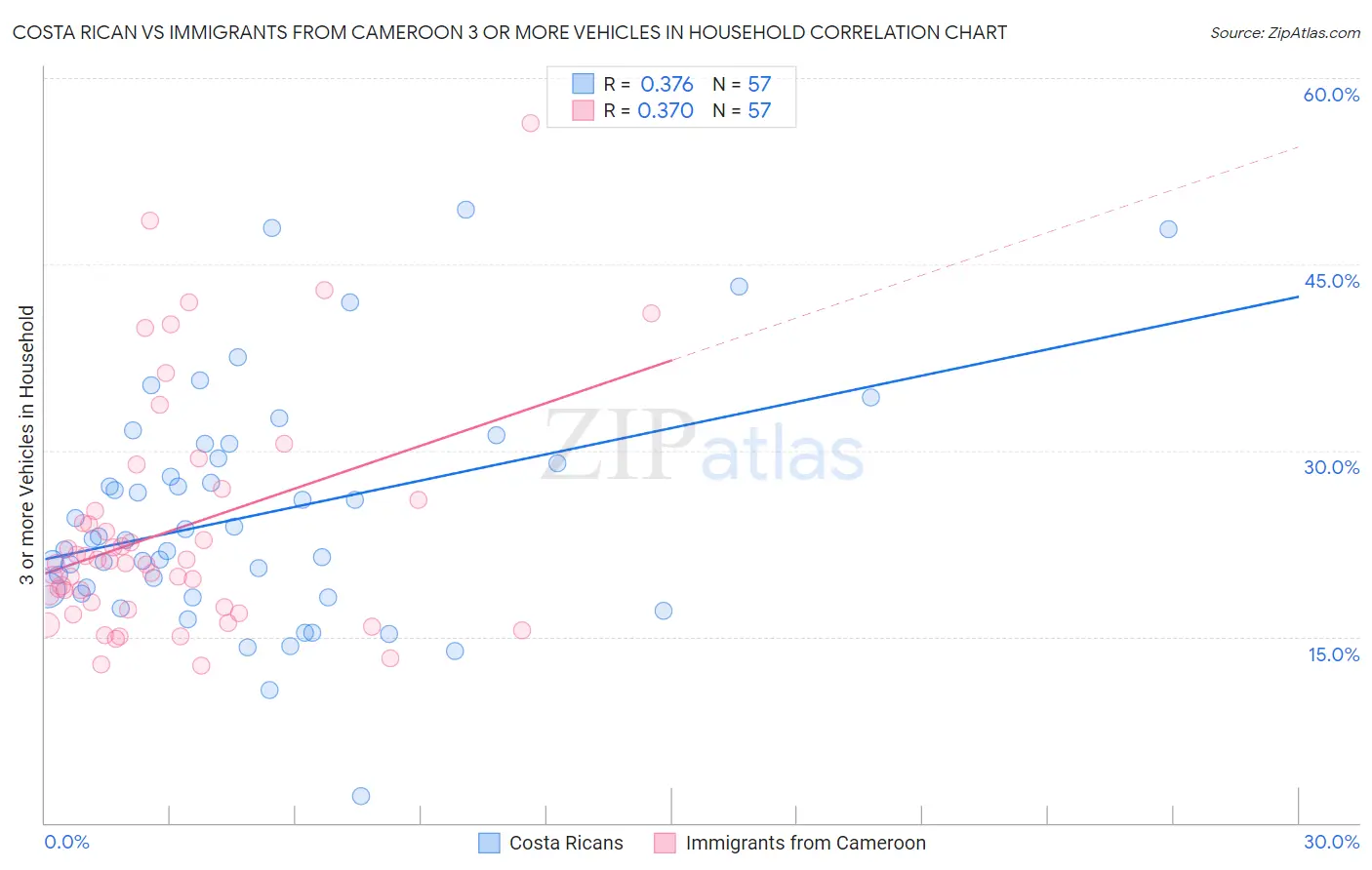 Costa Rican vs Immigrants from Cameroon 3 or more Vehicles in Household