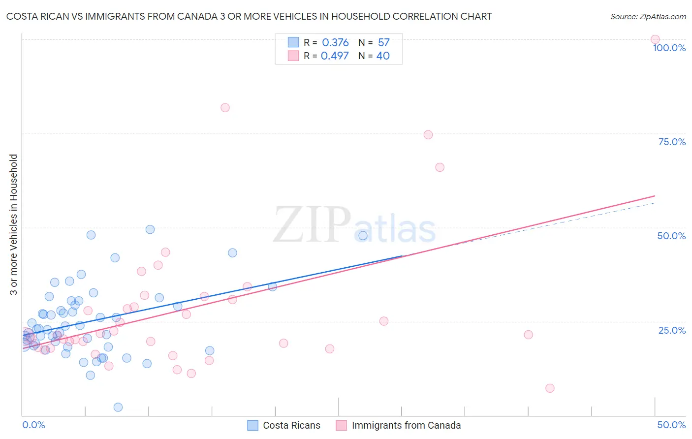 Costa Rican vs Immigrants from Canada 3 or more Vehicles in Household