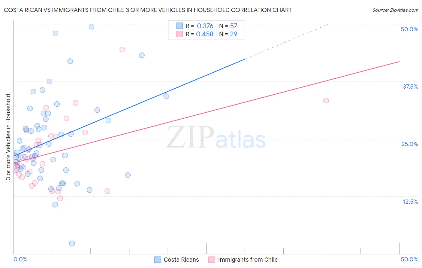Costa Rican vs Immigrants from Chile 3 or more Vehicles in Household