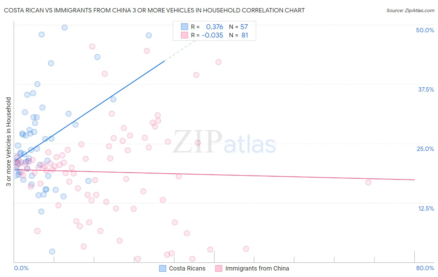 Costa Rican vs Immigrants from China 3 or more Vehicles in Household