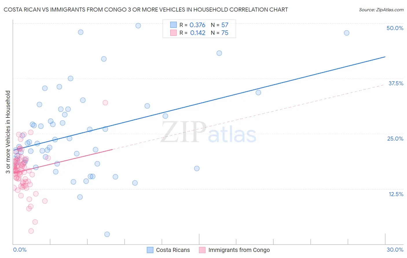 Costa Rican vs Immigrants from Congo 3 or more Vehicles in Household