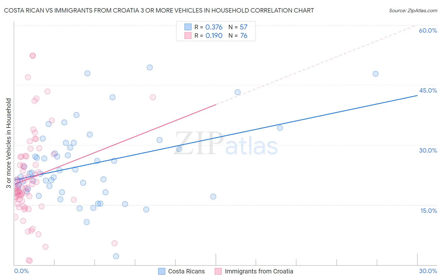 Costa Rican vs Immigrants from Croatia 3 or more Vehicles in Household