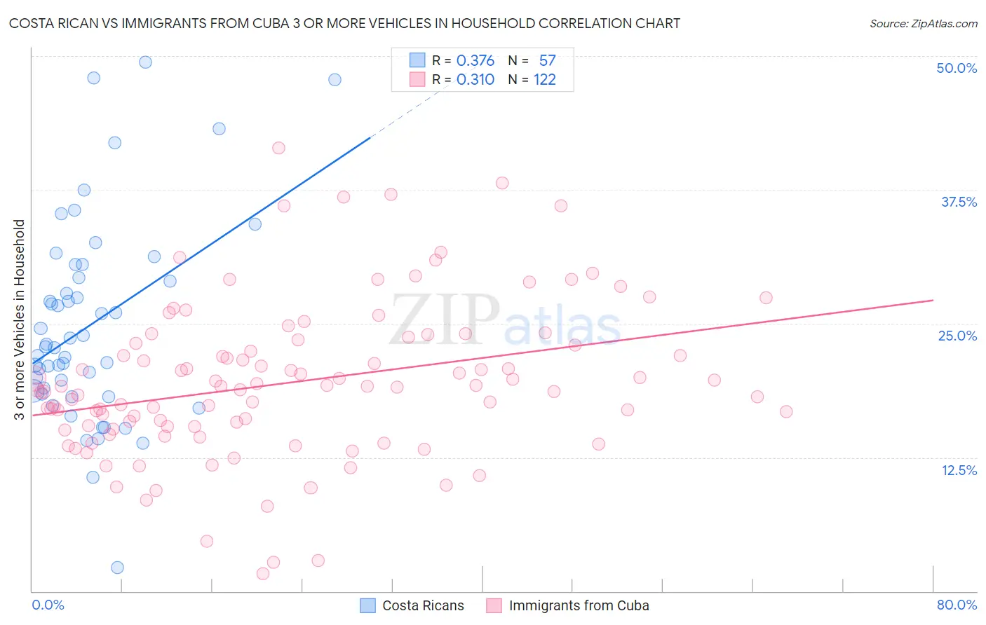 Costa Rican vs Immigrants from Cuba 3 or more Vehicles in Household