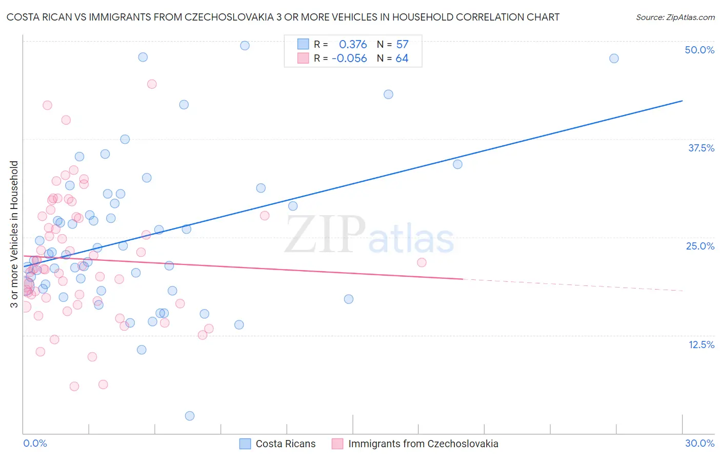 Costa Rican vs Immigrants from Czechoslovakia 3 or more Vehicles in Household