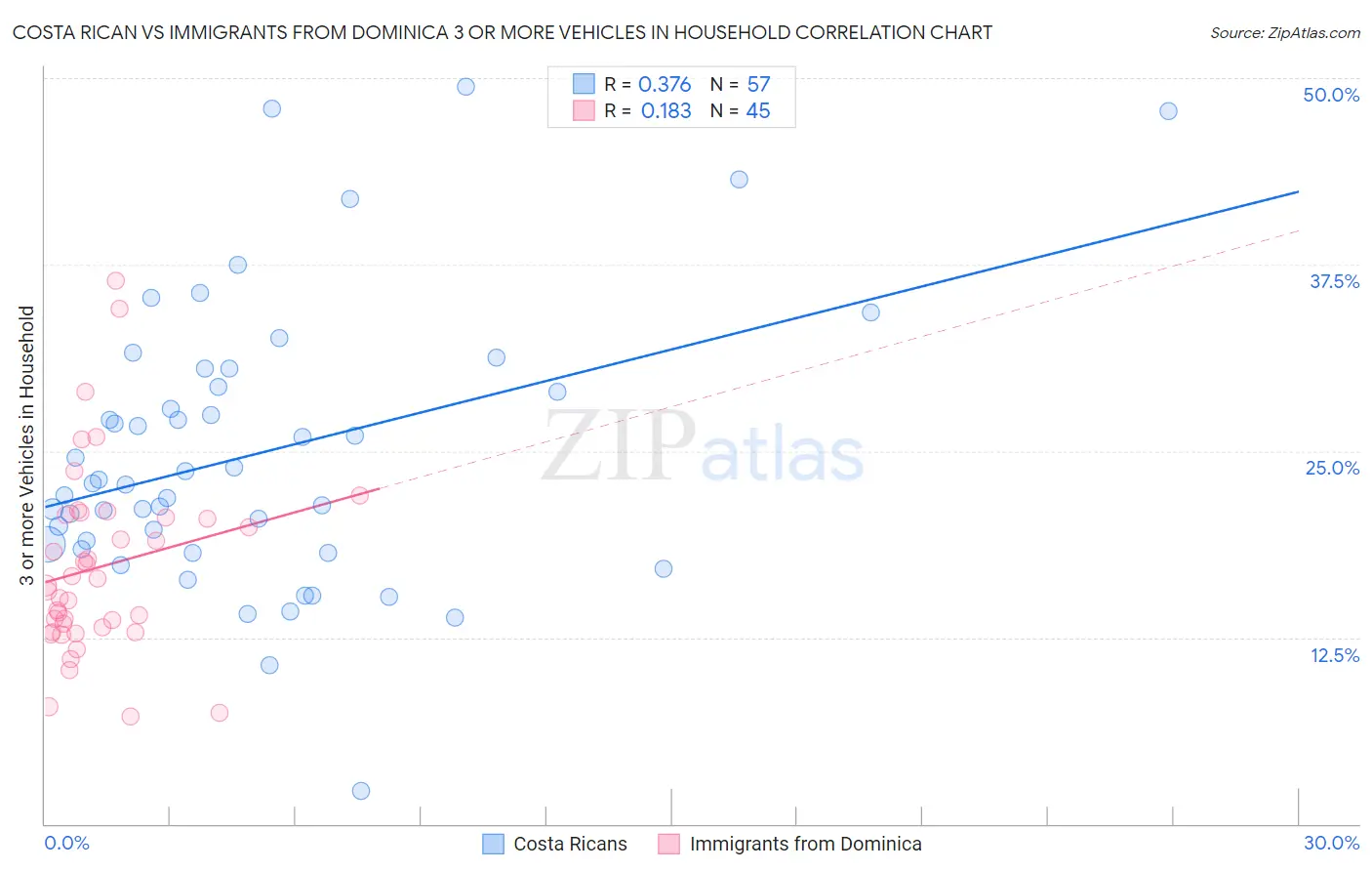 Costa Rican vs Immigrants from Dominica 3 or more Vehicles in Household