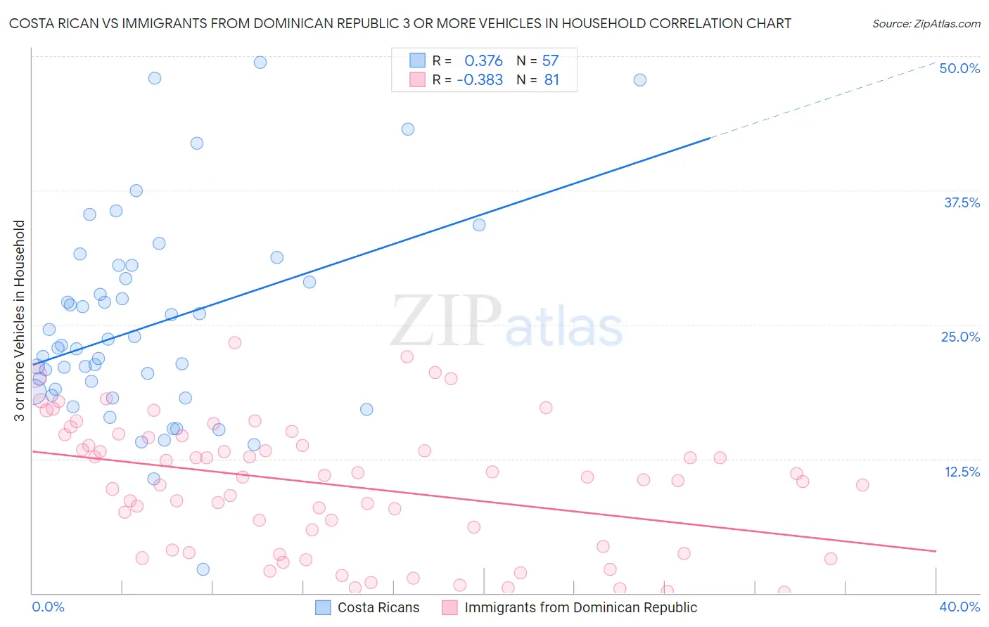 Costa Rican vs Immigrants from Dominican Republic 3 or more Vehicles in Household