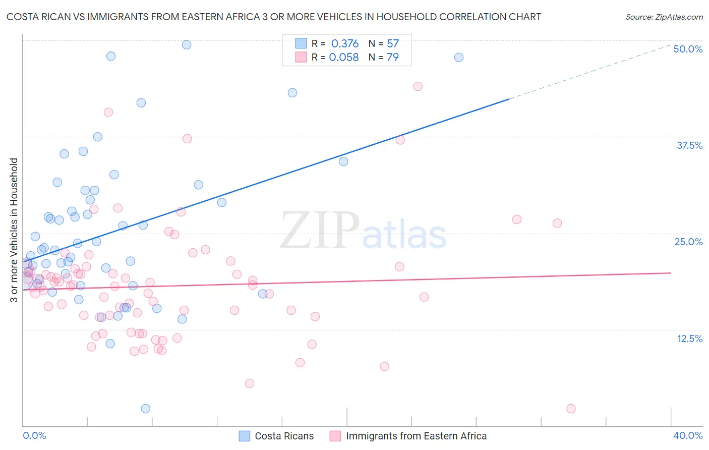Costa Rican vs Immigrants from Eastern Africa 3 or more Vehicles in Household