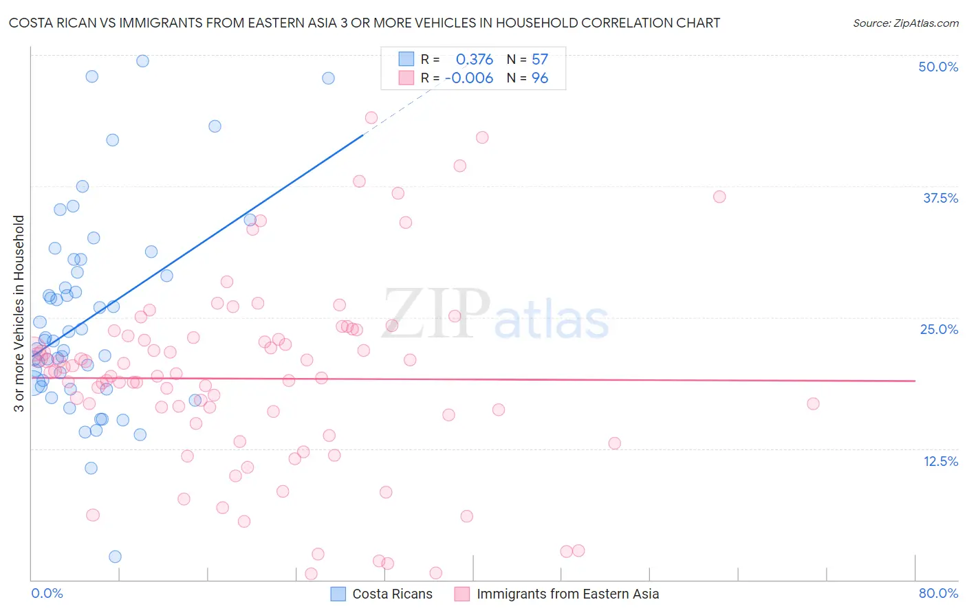 Costa Rican vs Immigrants from Eastern Asia 3 or more Vehicles in Household