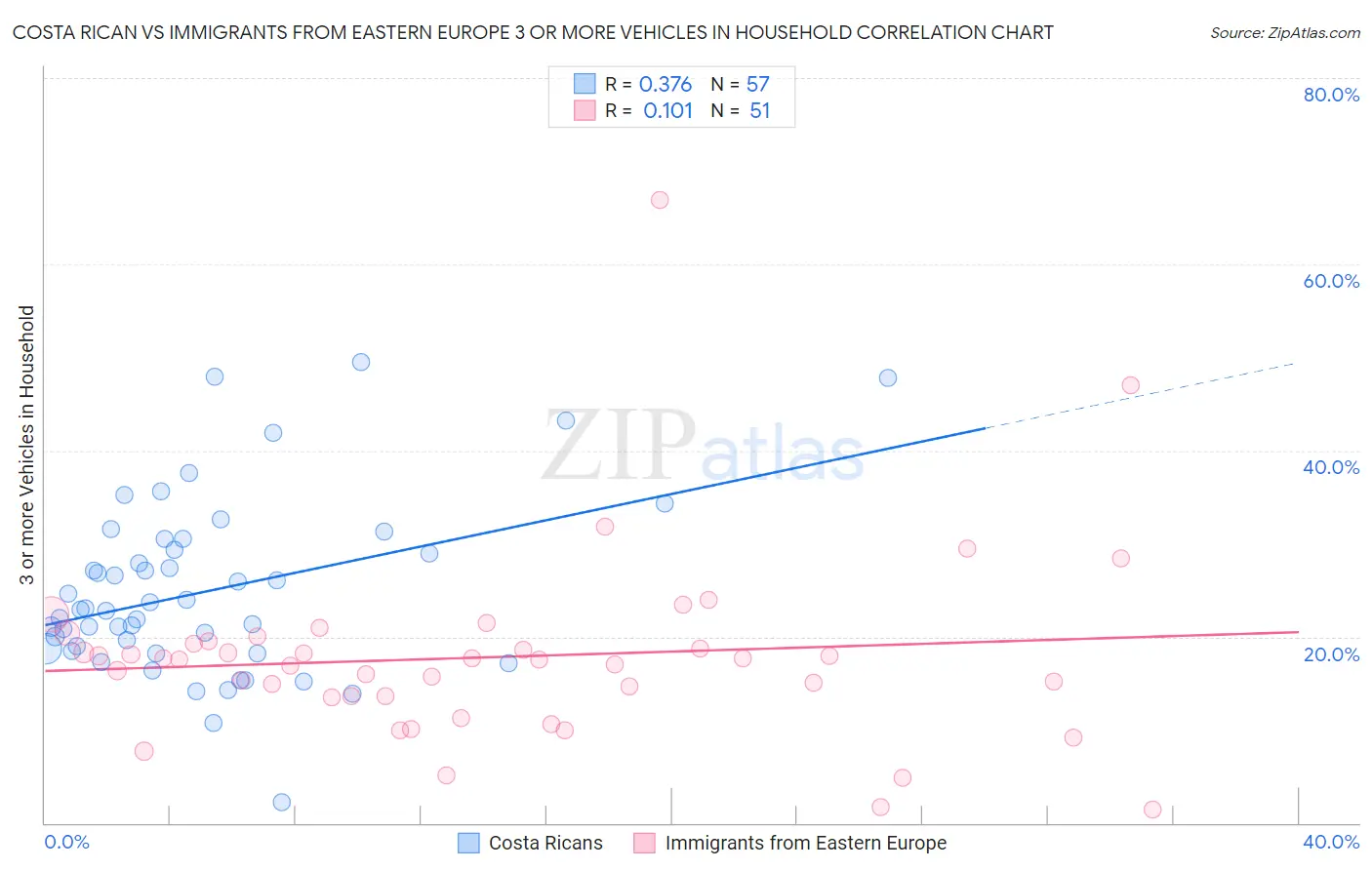 Costa Rican vs Immigrants from Eastern Europe 3 or more Vehicles in Household