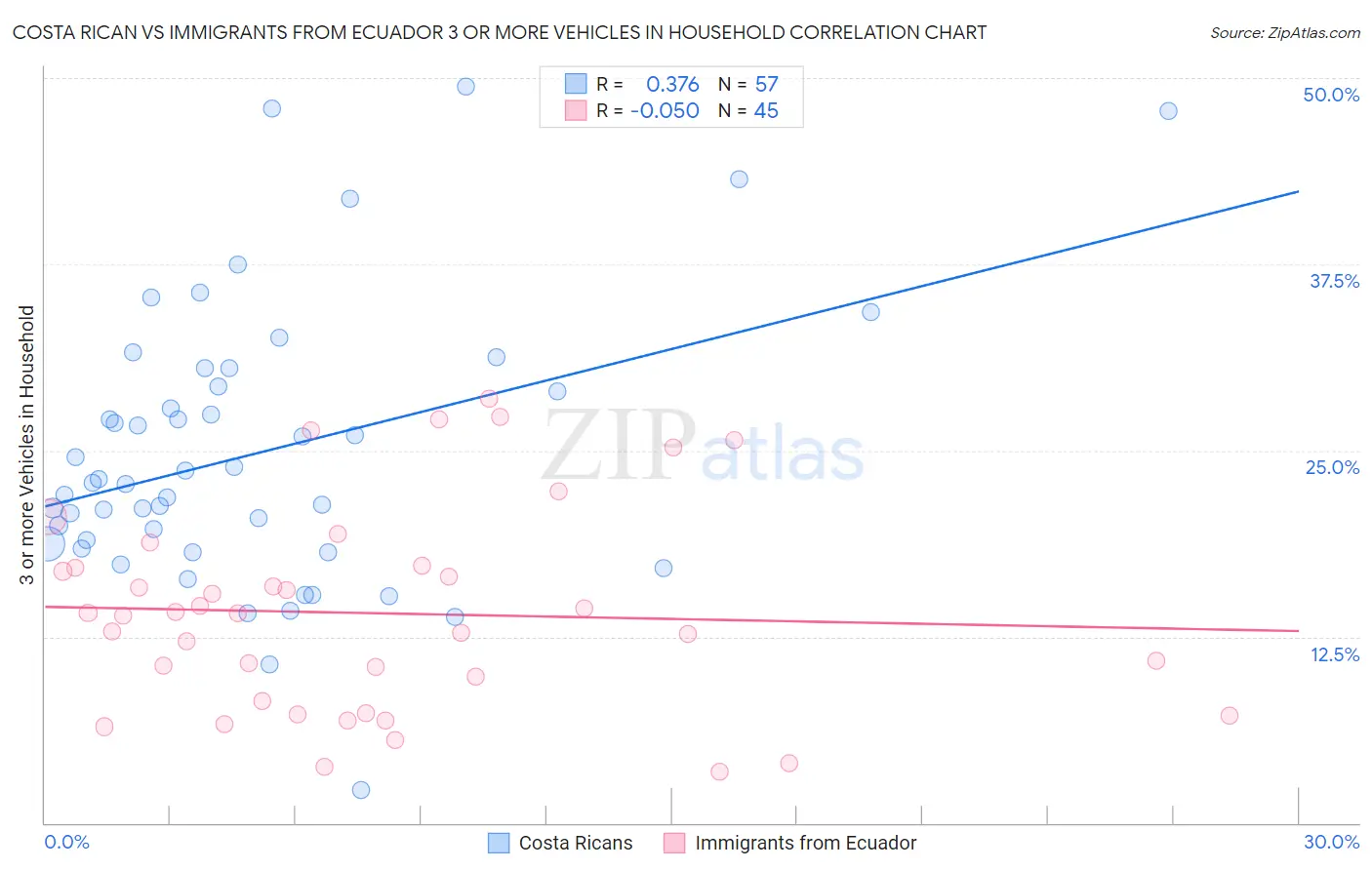 Costa Rican vs Immigrants from Ecuador 3 or more Vehicles in Household