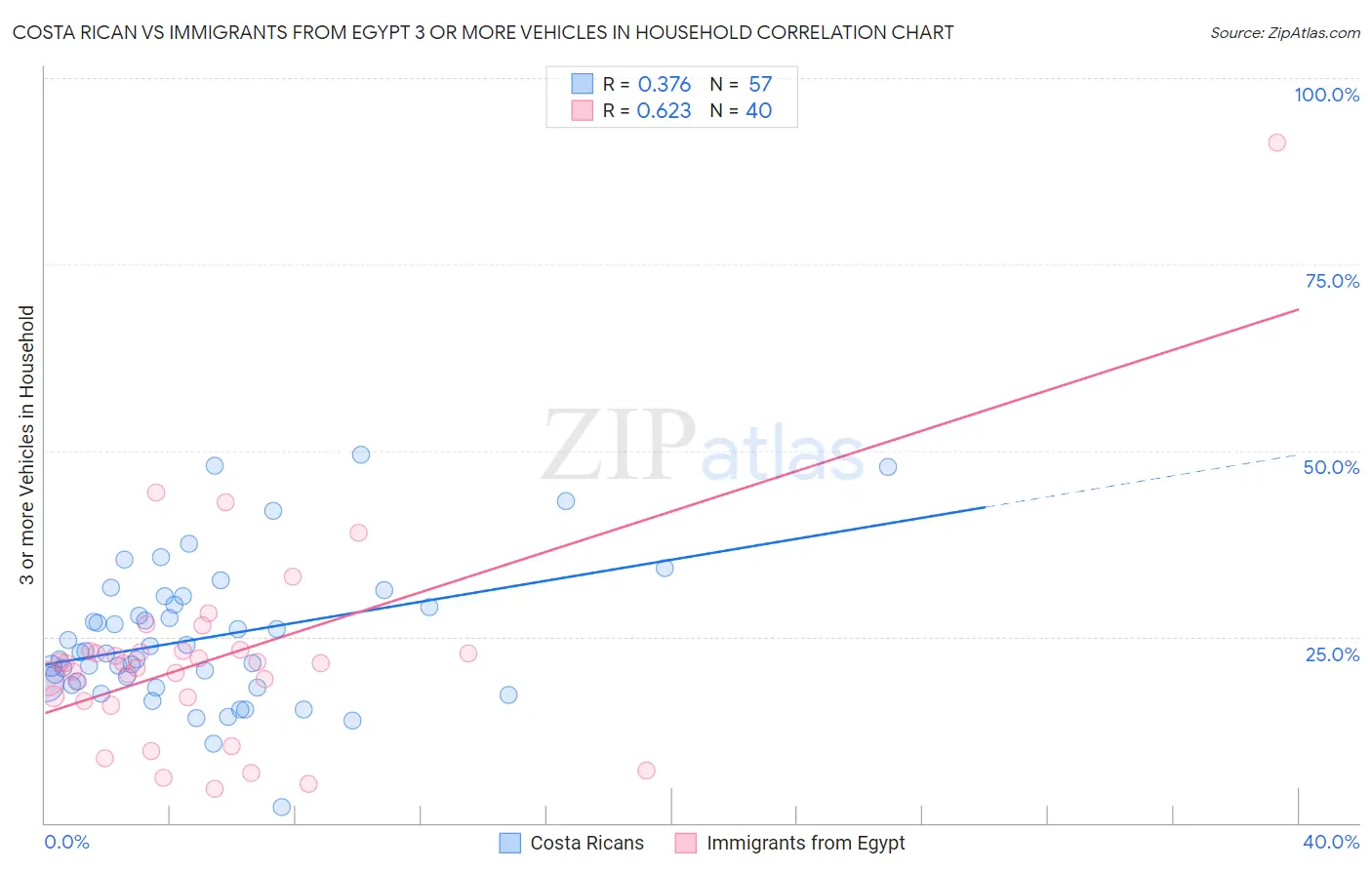 Costa Rican vs Immigrants from Egypt 3 or more Vehicles in Household