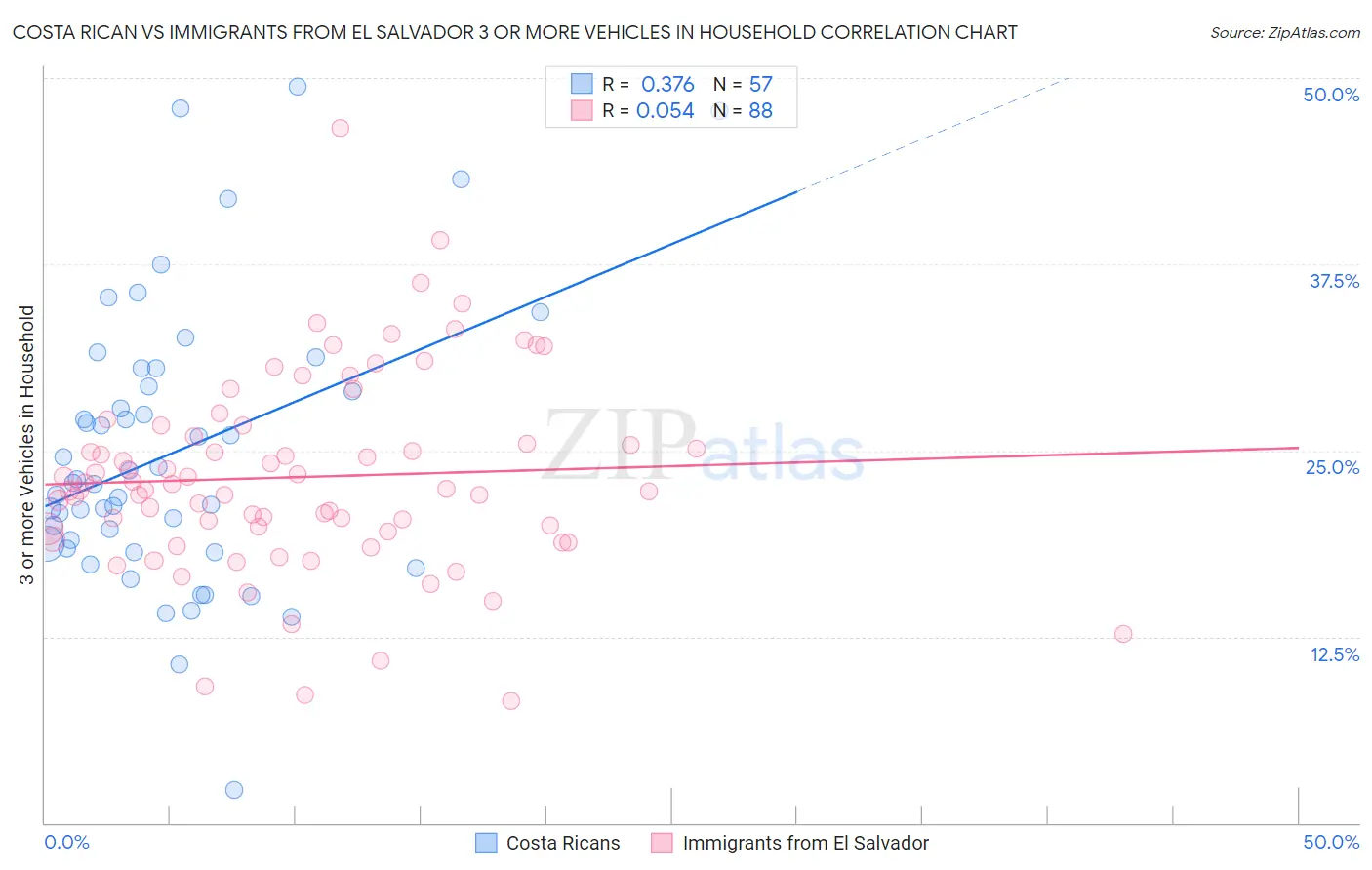 Costa Rican vs Immigrants from El Salvador 3 or more Vehicles in Household