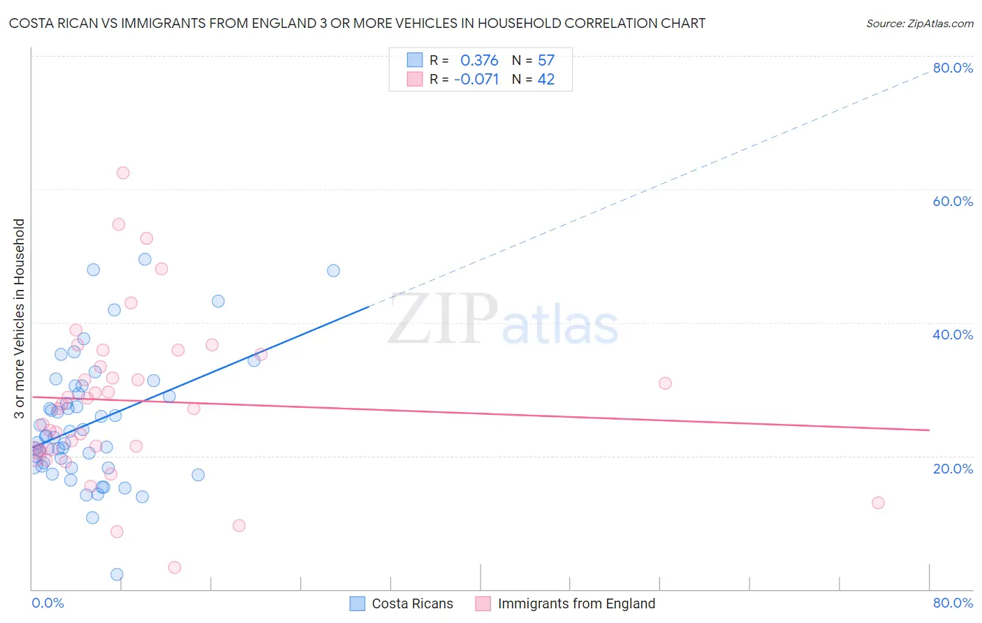 Costa Rican vs Immigrants from England 3 or more Vehicles in Household