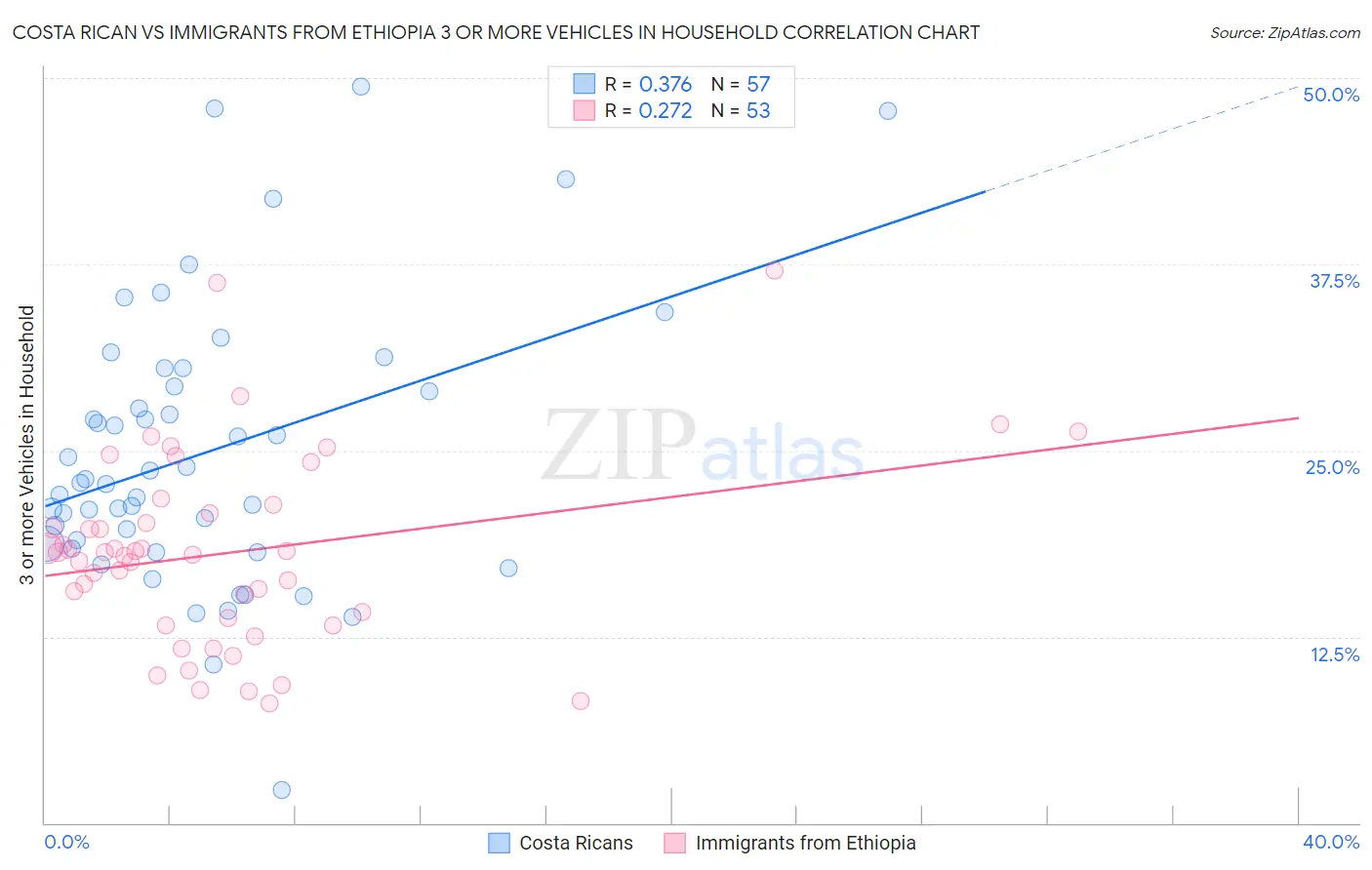 Costa Rican vs Immigrants from Ethiopia 3 or more Vehicles in Household