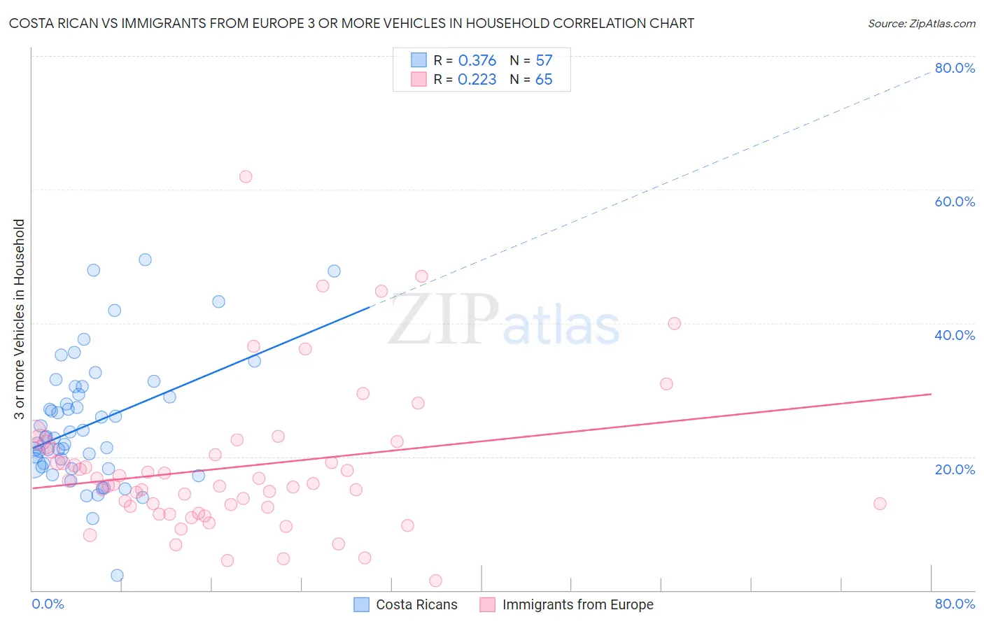Costa Rican vs Immigrants from Europe 3 or more Vehicles in Household