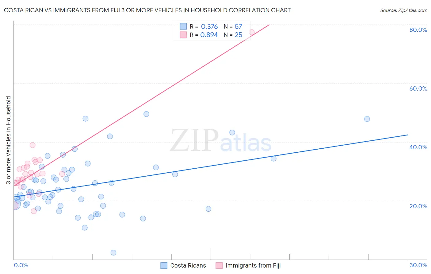 Costa Rican vs Immigrants from Fiji 3 or more Vehicles in Household