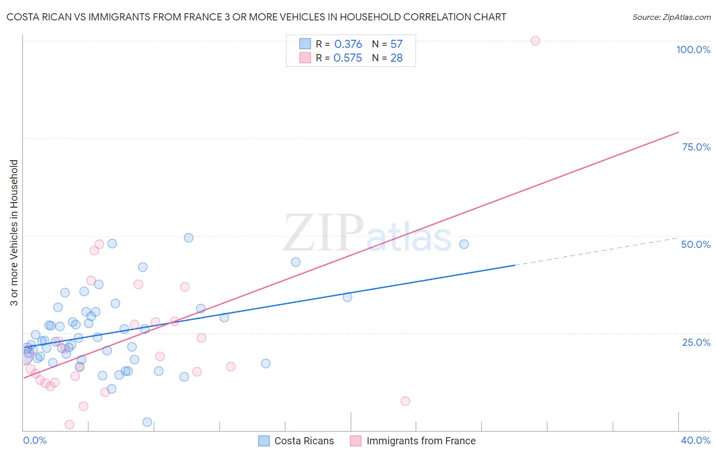 Costa Rican vs Immigrants from France 3 or more Vehicles in Household