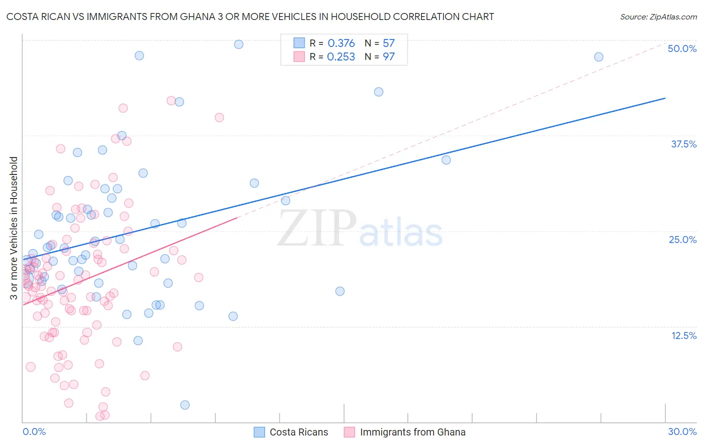 Costa Rican vs Immigrants from Ghana 3 or more Vehicles in Household