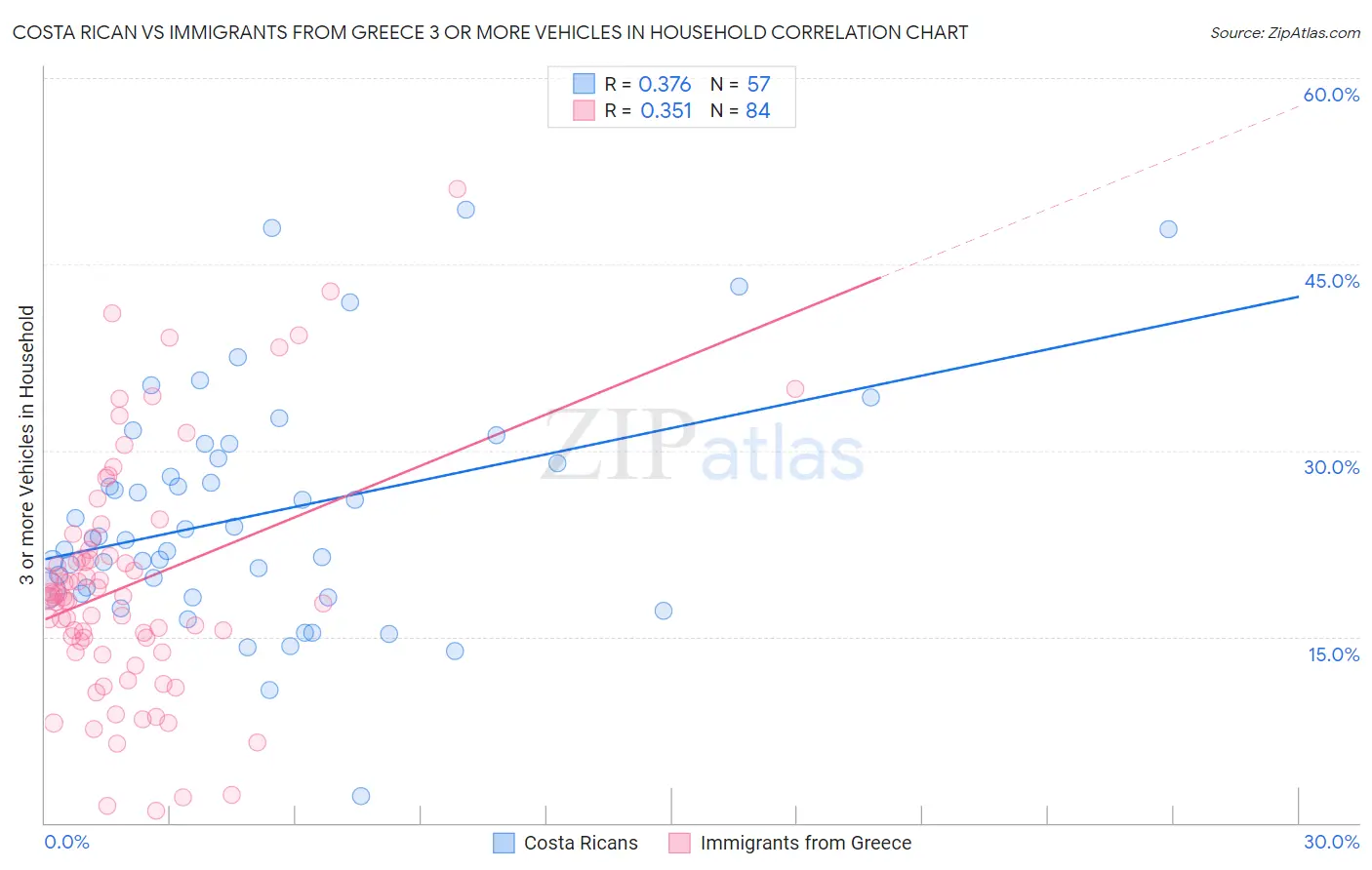 Costa Rican vs Immigrants from Greece 3 or more Vehicles in Household