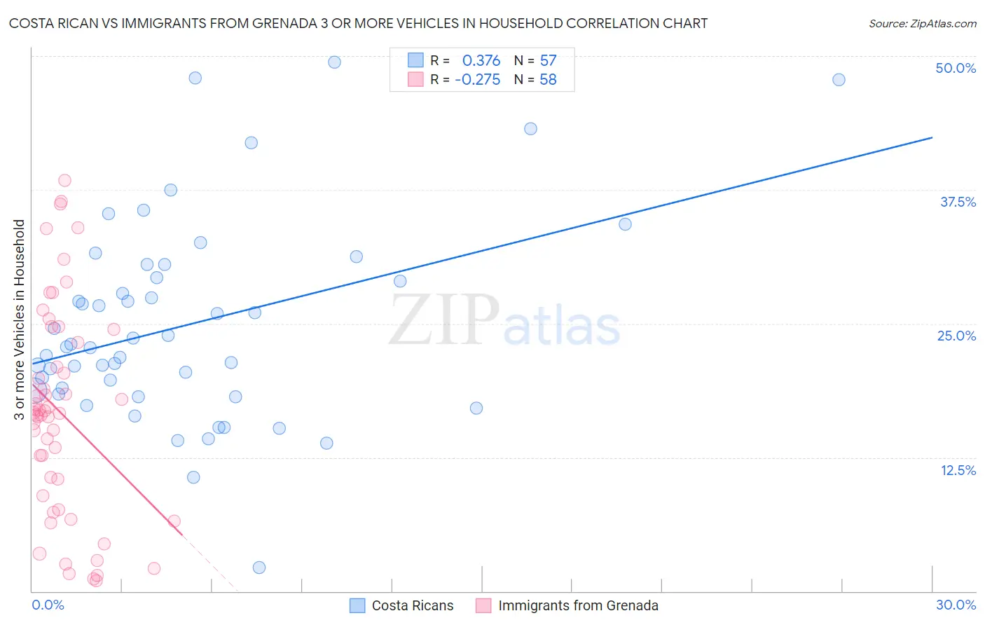 Costa Rican vs Immigrants from Grenada 3 or more Vehicles in Household