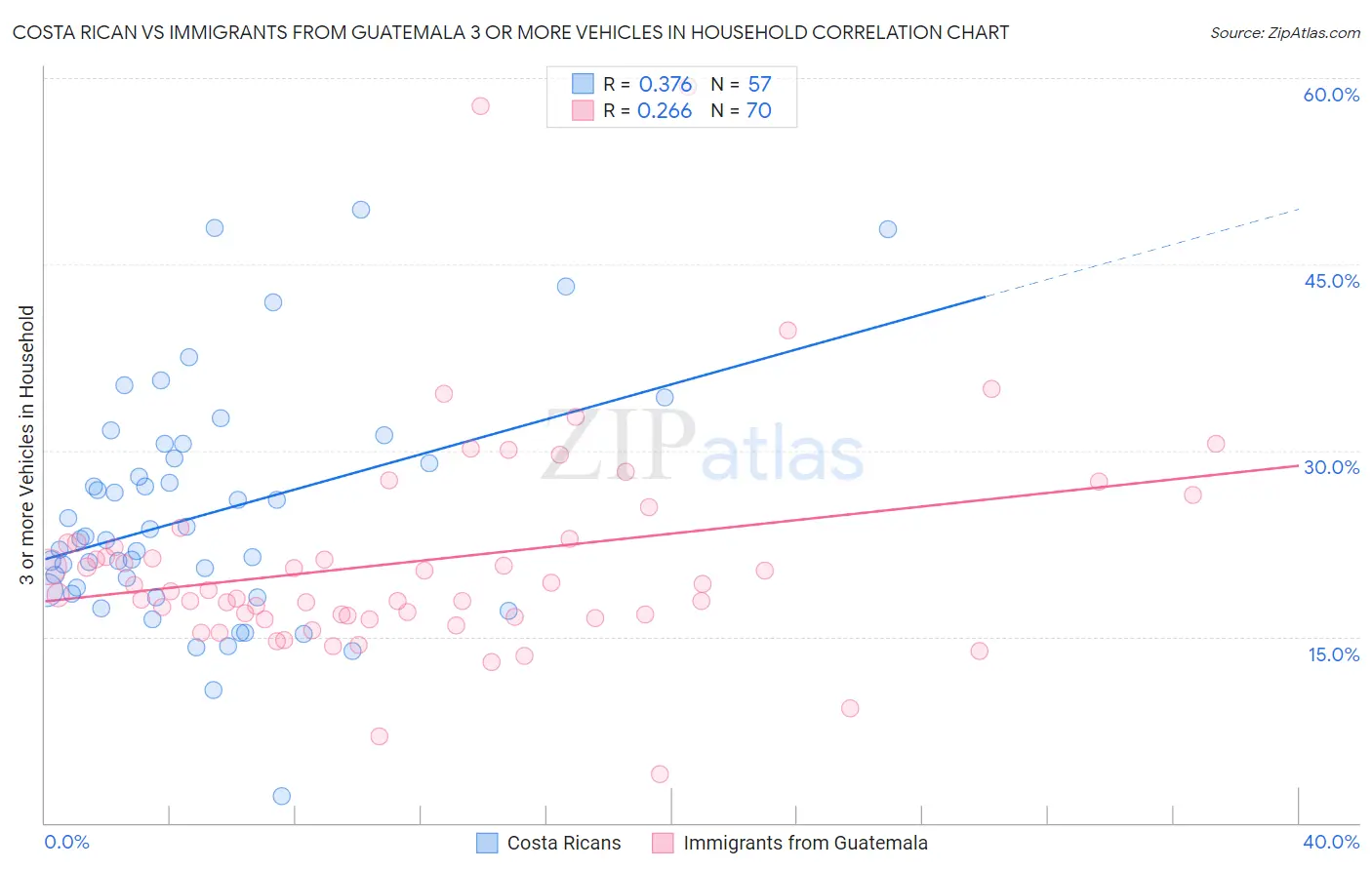 Costa Rican vs Immigrants from Guatemala 3 or more Vehicles in Household
