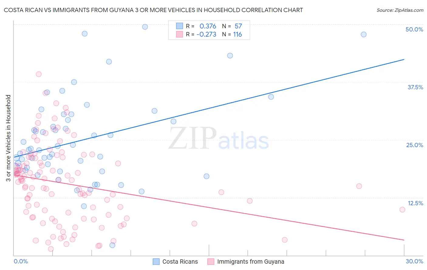 Costa Rican vs Immigrants from Guyana 3 or more Vehicles in Household