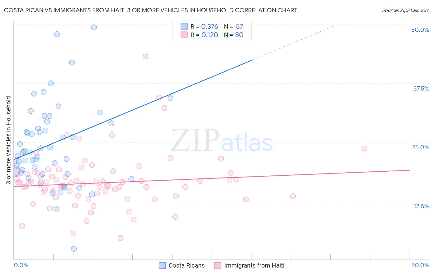 Costa Rican vs Immigrants from Haiti 3 or more Vehicles in Household