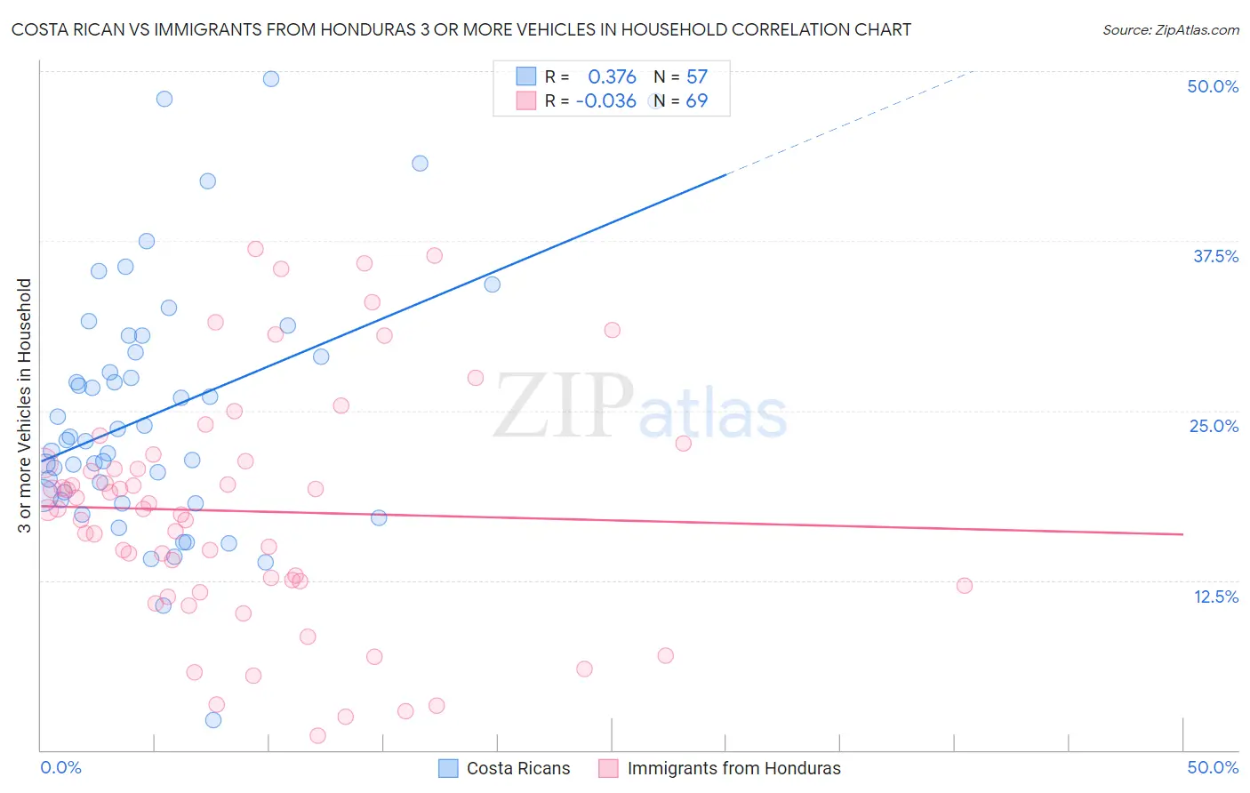 Costa Rican vs Immigrants from Honduras 3 or more Vehicles in Household