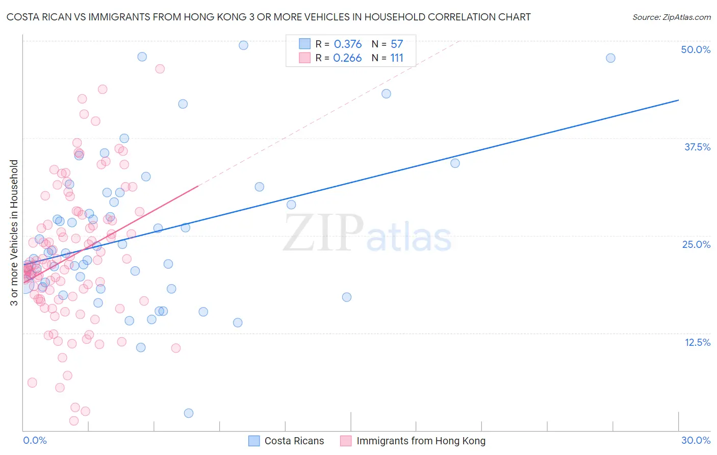 Costa Rican vs Immigrants from Hong Kong 3 or more Vehicles in Household